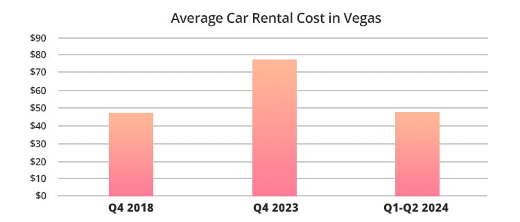 Durchschnittliche Kosten für eine Autovermietung in Las Vegas