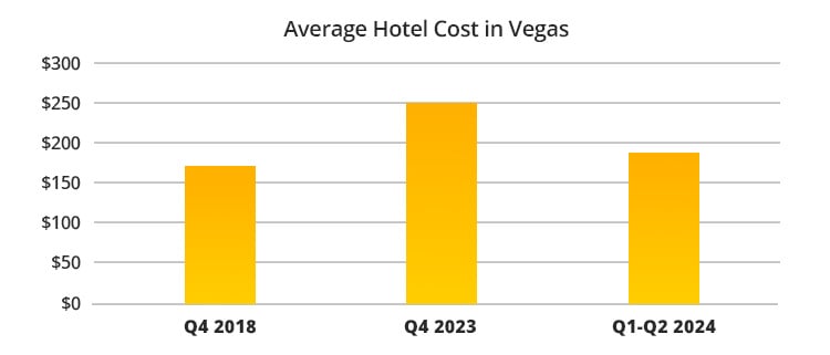 Durchschnittliche Hotelkosten in Las Vegas